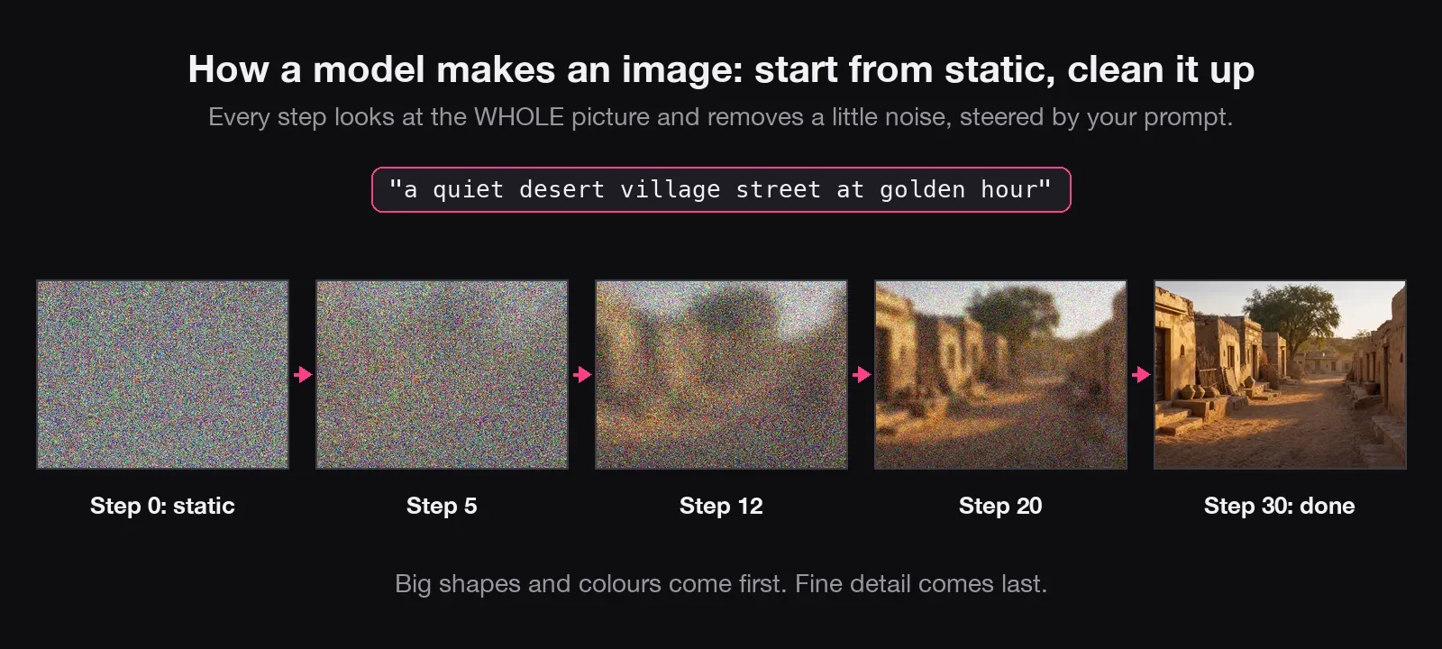 Five frames from static to a clear desert village street