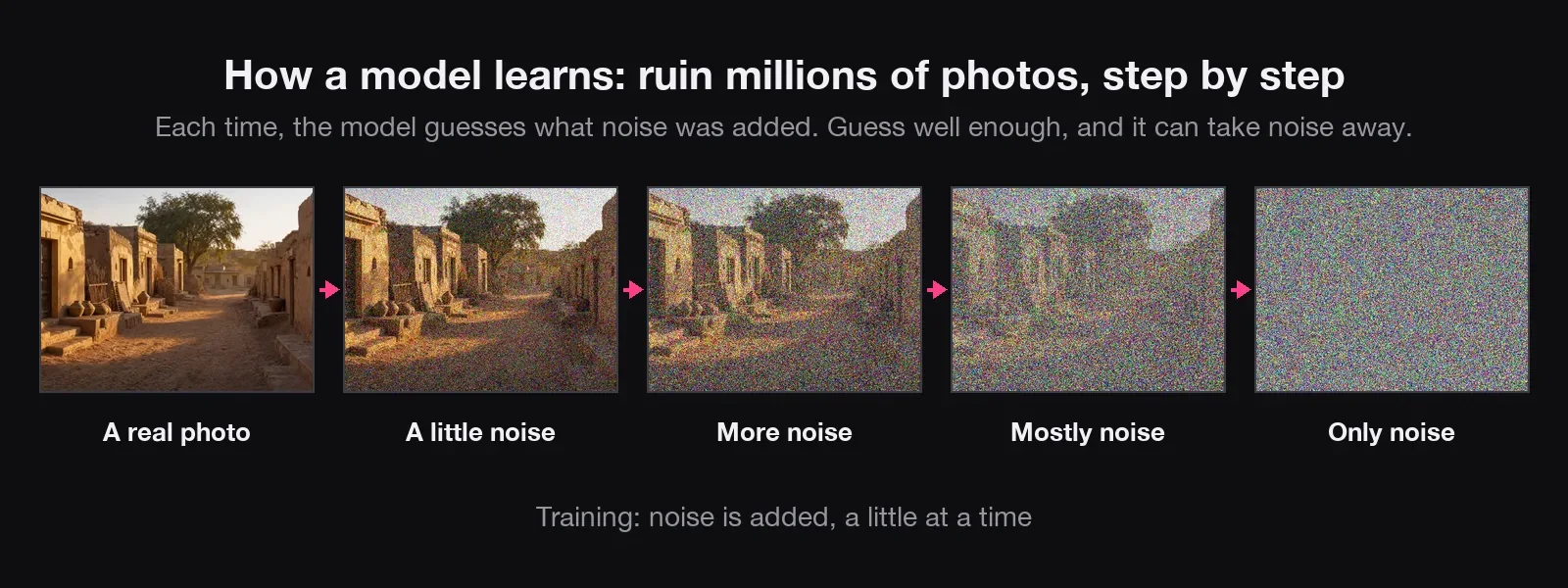A photo of a village street with more and more noise until it is pure static