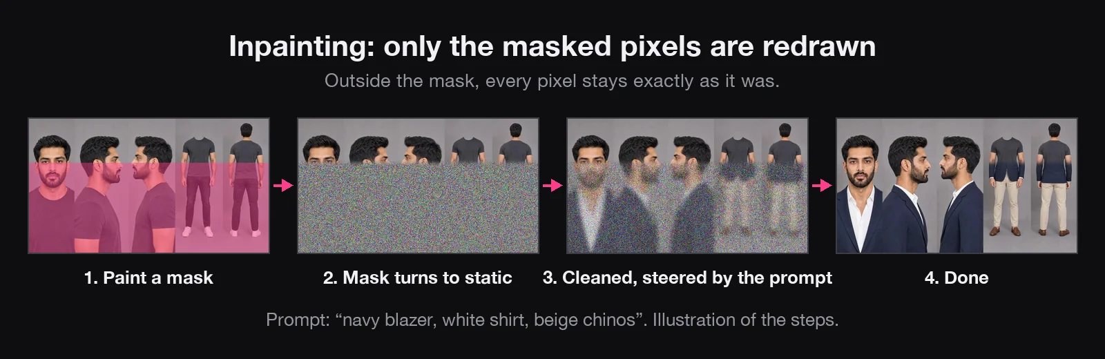 A character sheet with the outfit masked in pink, the masked area turned to static, half cleaned, then finished in a blazer while the faces stay identical