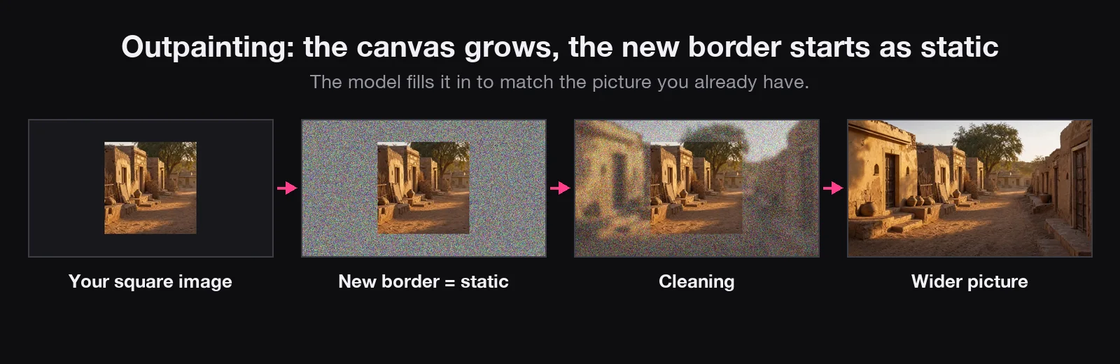A square image, then a wider canvas whose border is static, then cleaned, then a full wide picture