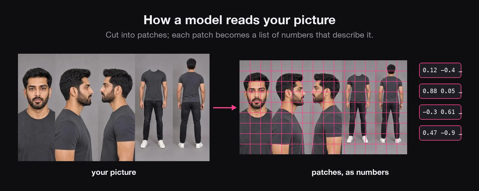 A character sheet, then the same sheet cut into a grid of patches, each turned into numbers