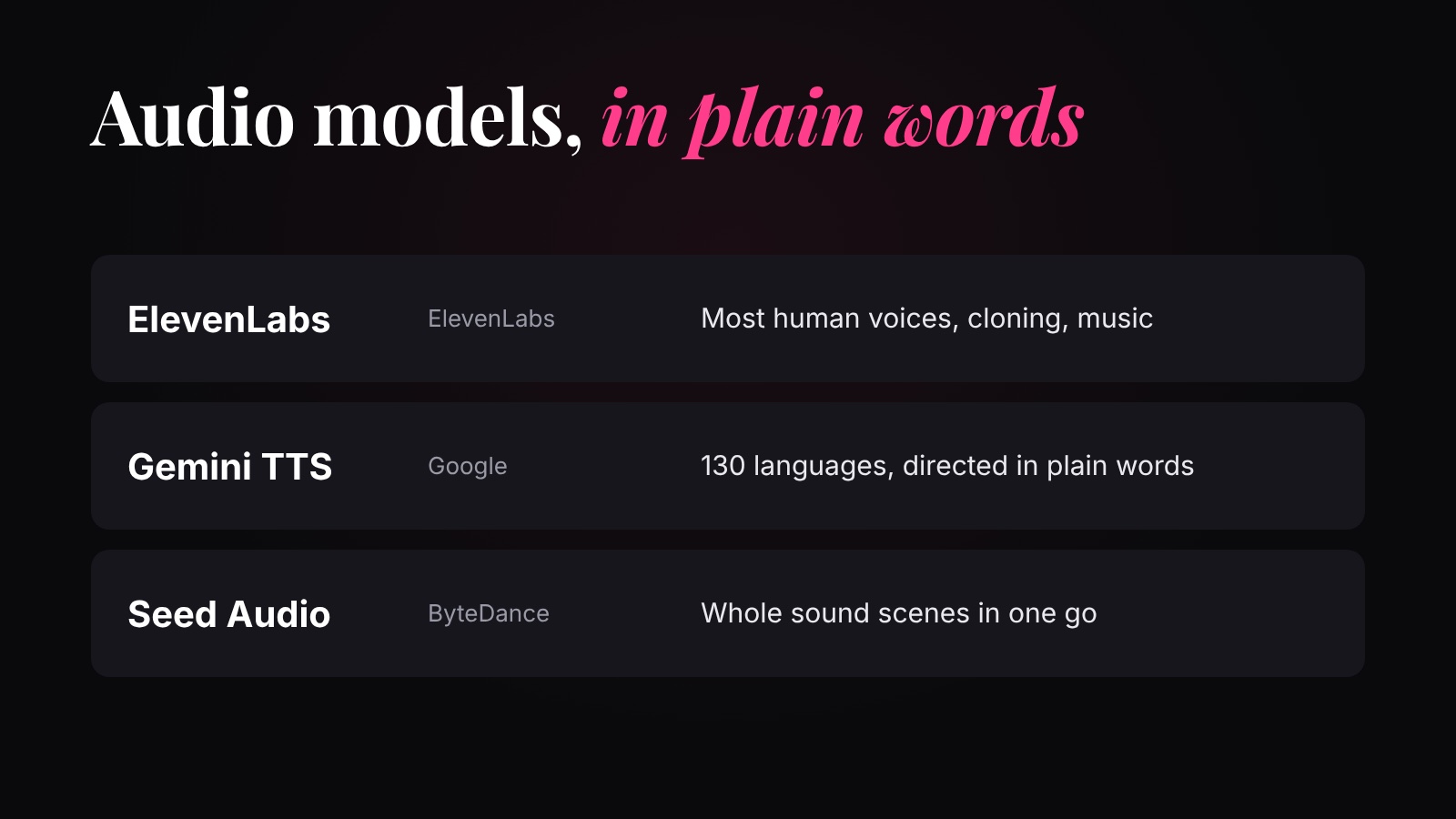 Three audio model families: ElevenLabs, Gemini TTS and Seed Audio, with what each is good at