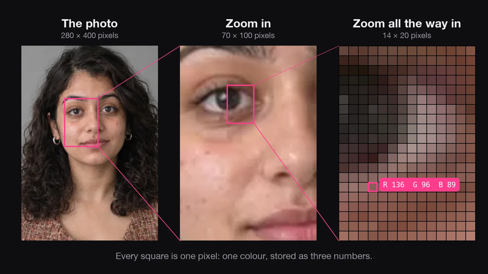A portrait, then a zoom on her eye, then an extreme zoom where the square pixels are visible, with one pixel's colour numbers shown