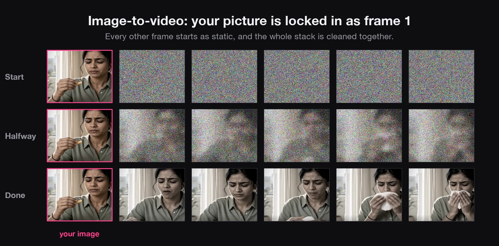 Three rows of six frames: the first frame stays the same while the others go from static to clean